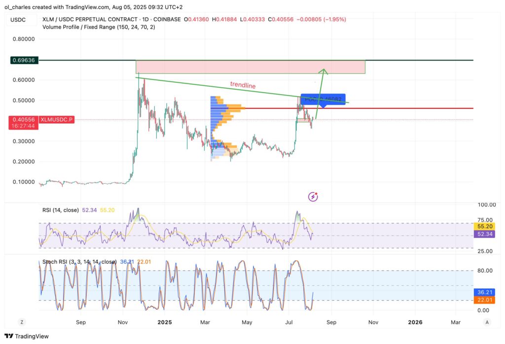 cours du XLM en 1 jour