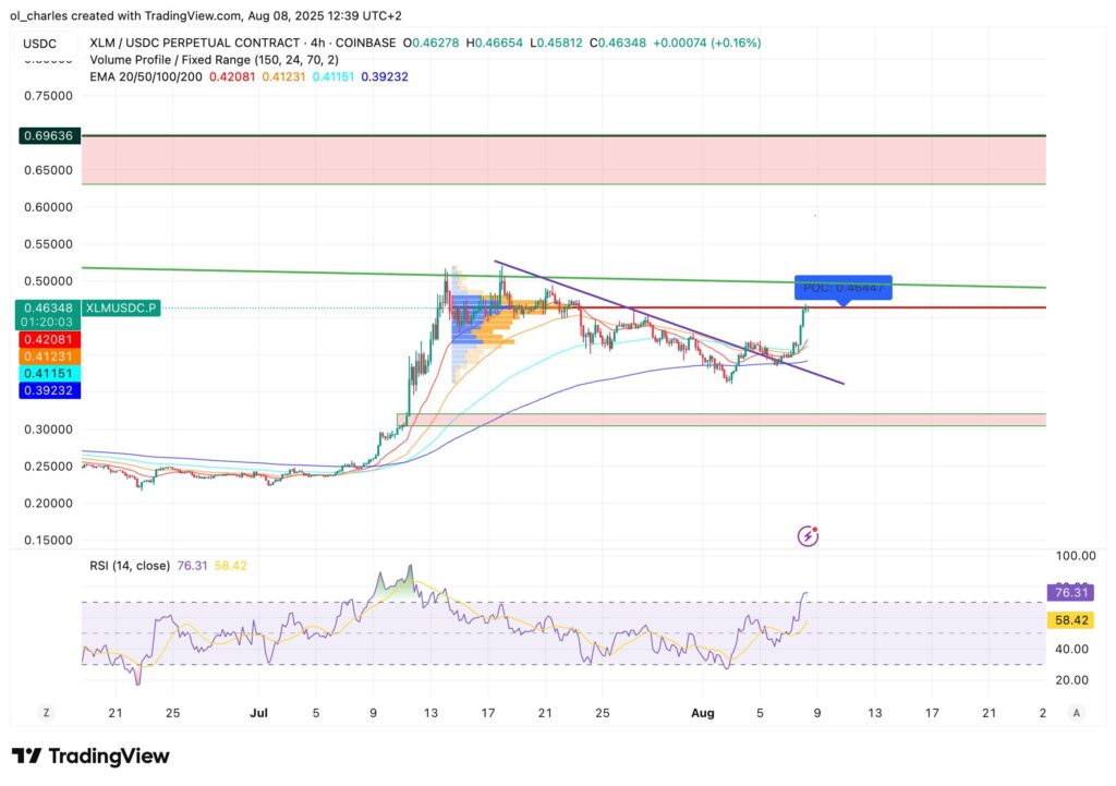 graphique du XLM en 4H