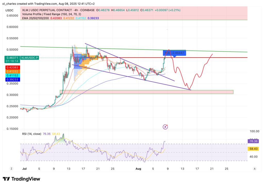 cours du XLM en 4H avec fanion