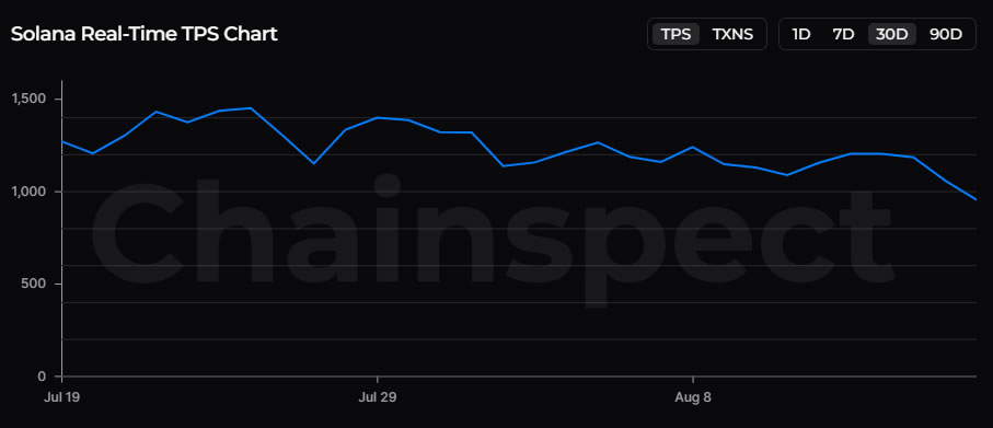 Solana real time tps chart