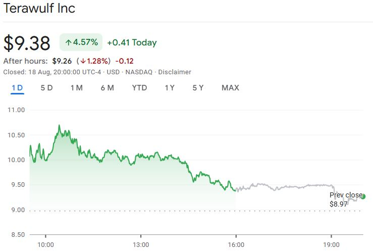 TeraWulf’s stock price