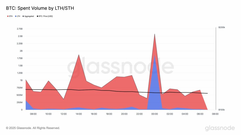 volume de vente des LTH/STH BTC