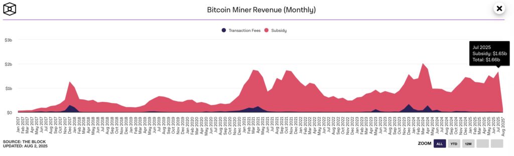 revenues des mineurs Bitcoin