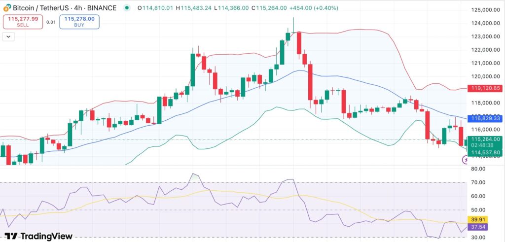 Bitcoin 4-hour chart
