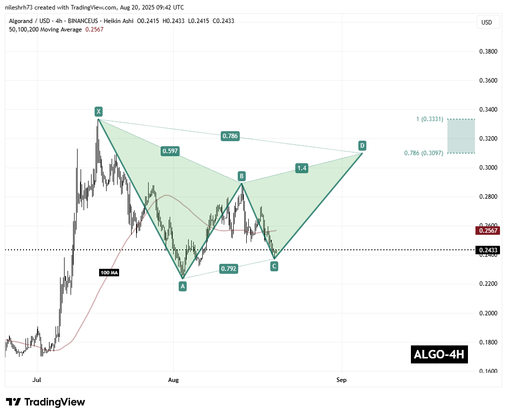 Algorand (ALGO) 4H Chart/Coinsprobe 