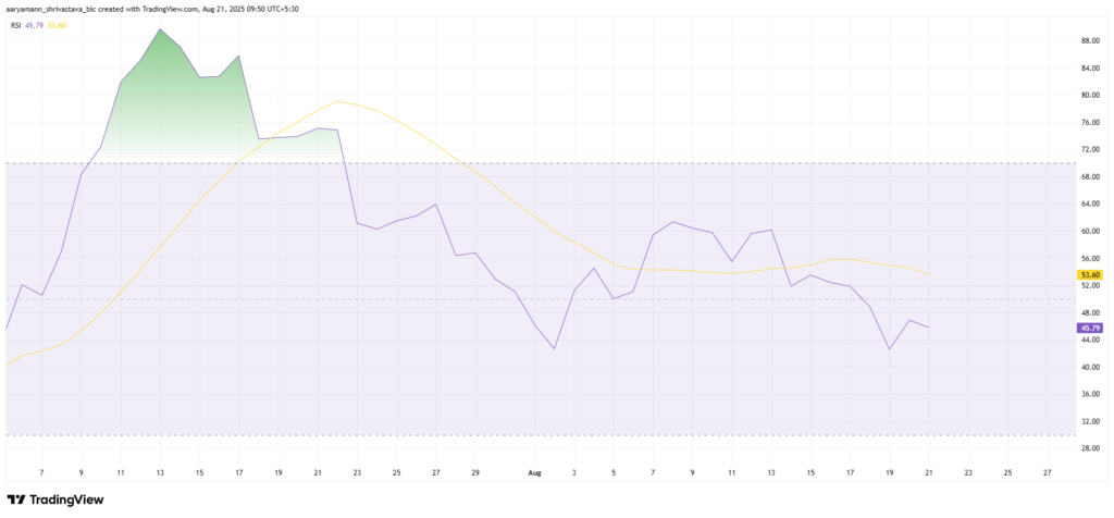 XLM RSI chart