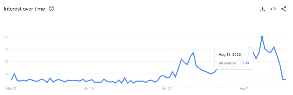Google search interest chart for Alt season (altcoins)