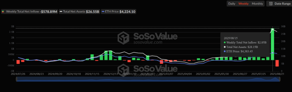 Weekly net inflow chart ETH