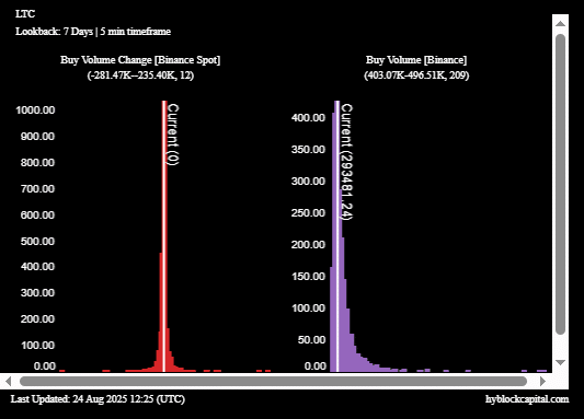 Litecoin Buy Volume chart