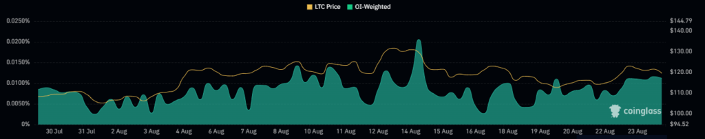 LTC Funding Rates