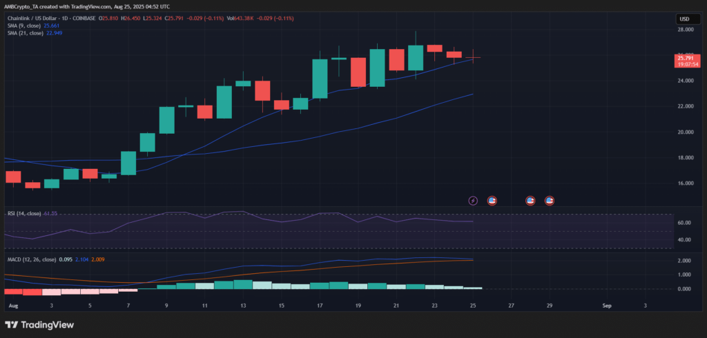 Chainlink daily chart