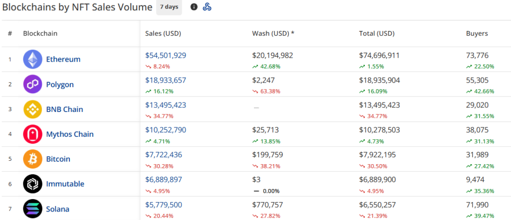 NFT sales by blockchains