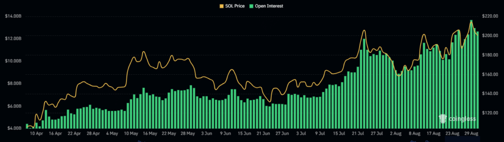 SOL-open-interests chart