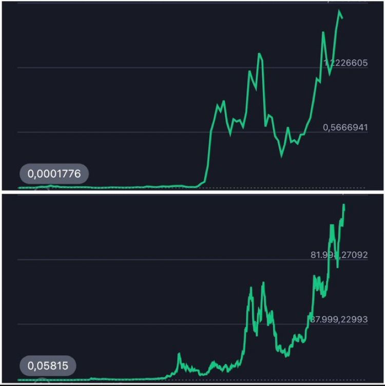 gráfico BTC vs SPX