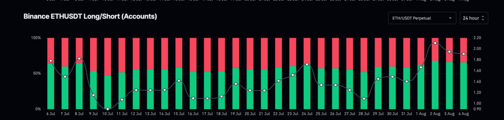 ratio long/Short sur ETH
