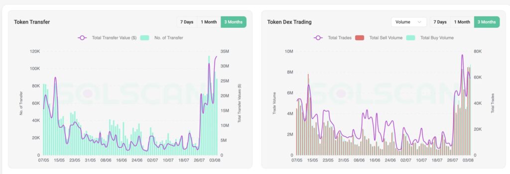 gráfico de actividad para el TROLL