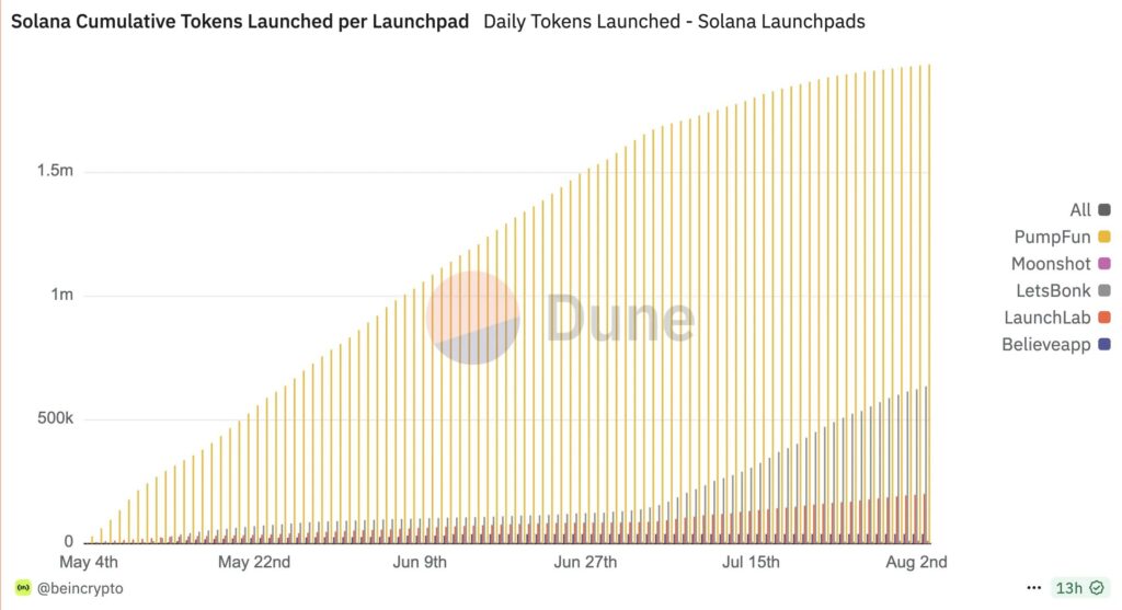 gráfico del número de tokens lanzados en un launchpad