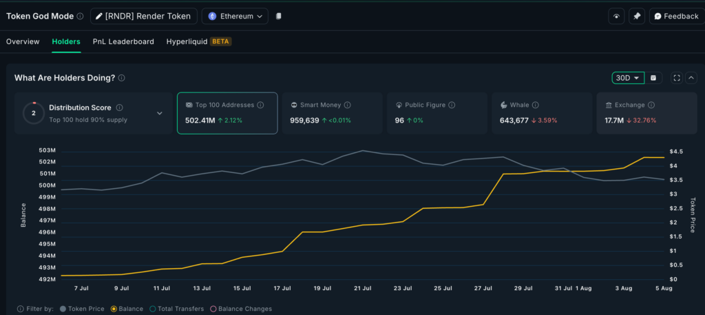 graphique RNDR : holding des whales