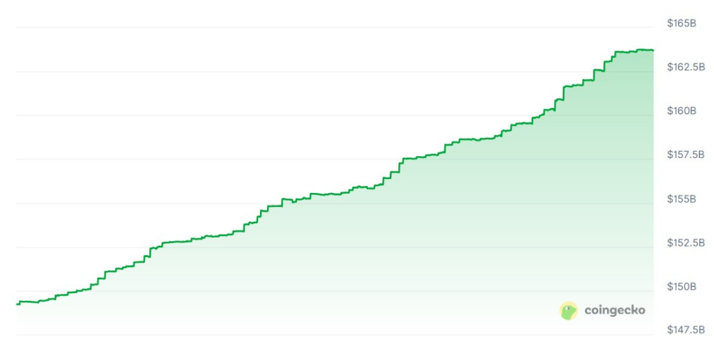 USDT's three-month market capitalization chart