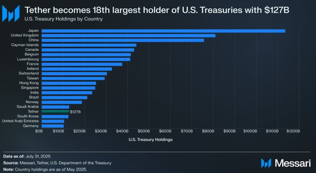 US Treasury holdings by country