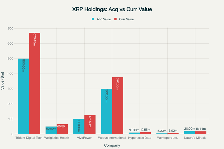 XRP Holdings chart Gains/Loss