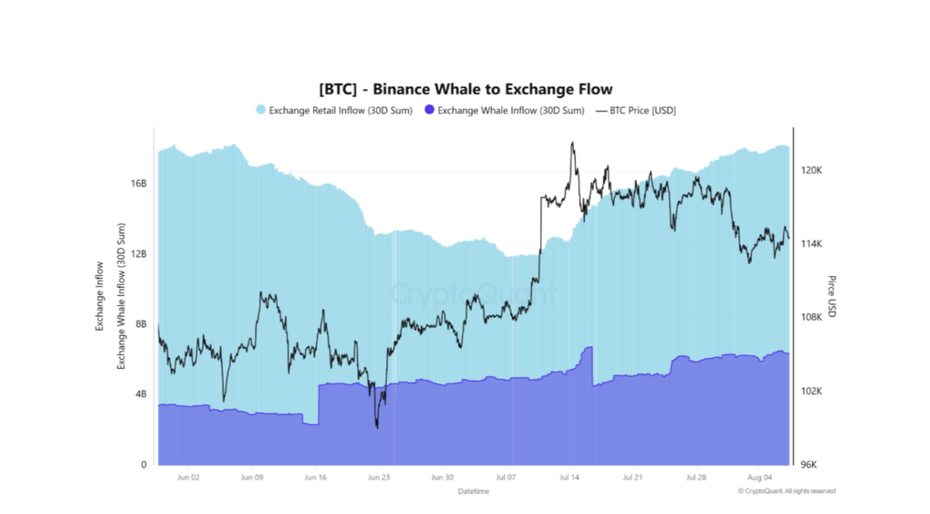 BTC Binance Whale to Exchange Flow.