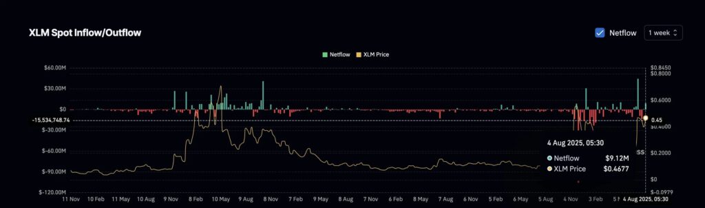graphique XLM outflow inflows