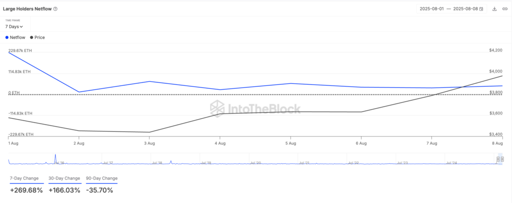 graphique Large holders inflows sur Ethereum