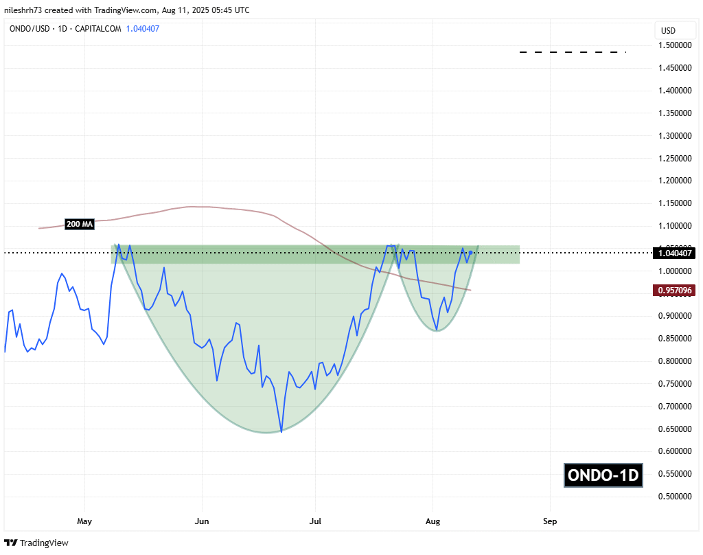 Ondo (ONDO) Daily Chart
