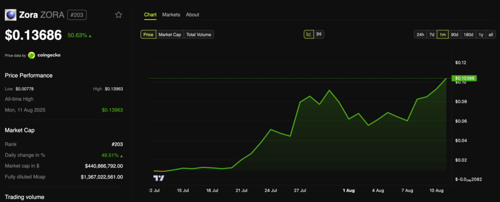 ZORA Price Performance. chart