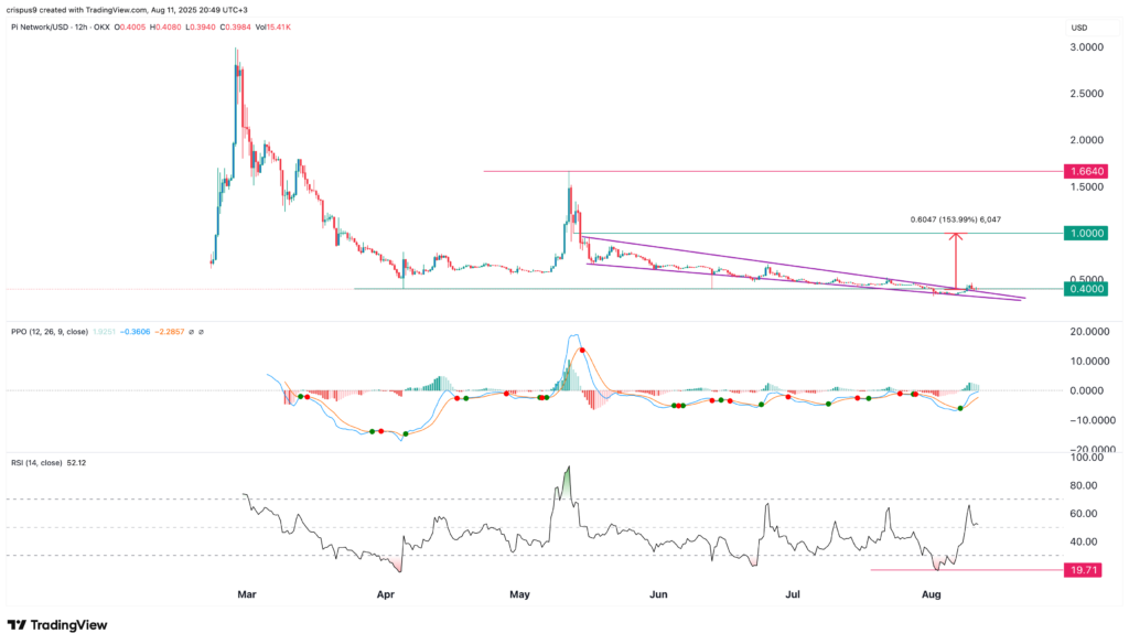Pi Network price chart 