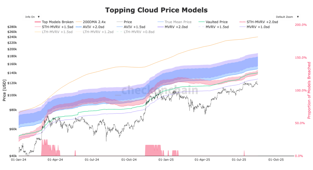 gráfico del Topping cloud bitcoin