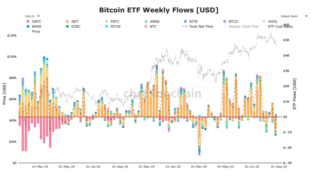 graphique ETF Weekly flow du Bitcoin