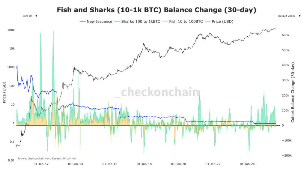 graphique des baleines 1k 10k Bitcoin