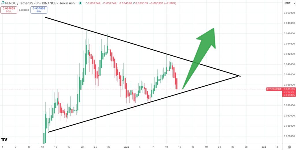 Un gráfico de PENGU