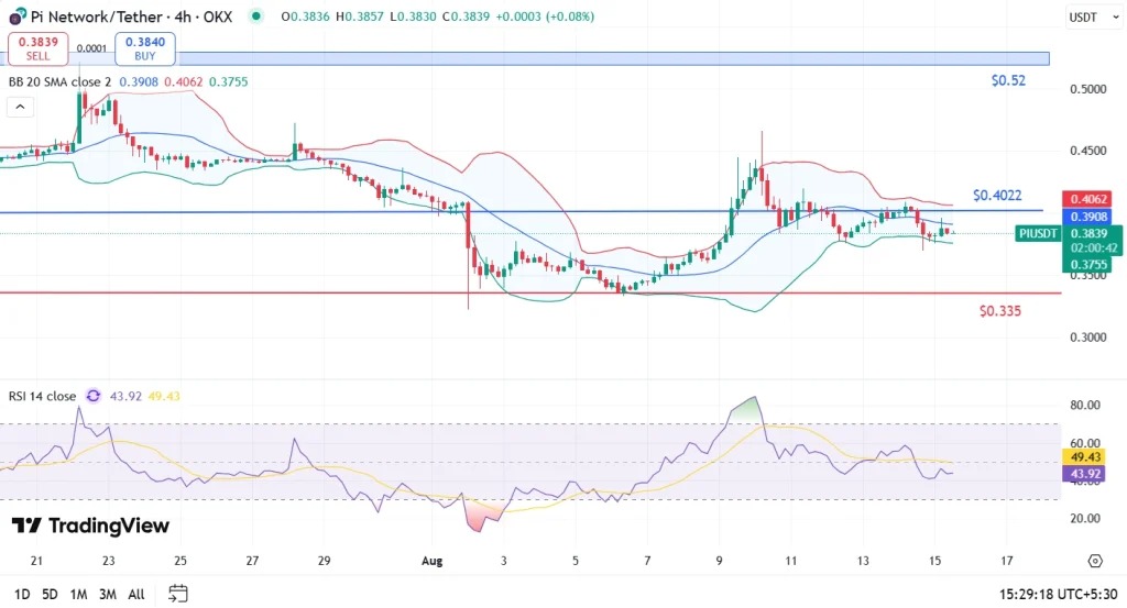Le prix de Pi Network