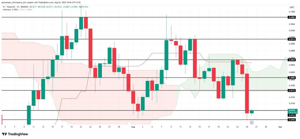 cryptos w analyse de prix