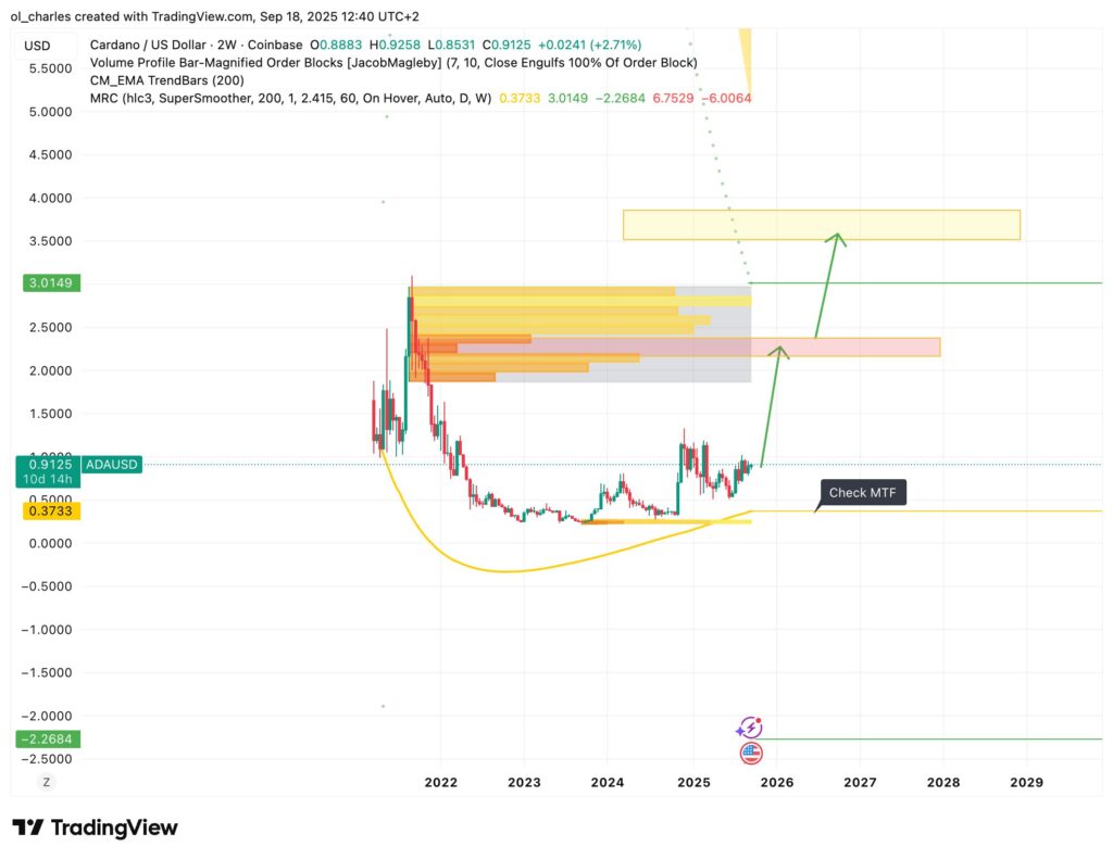 cours du Cardano ADA en 2 semaines