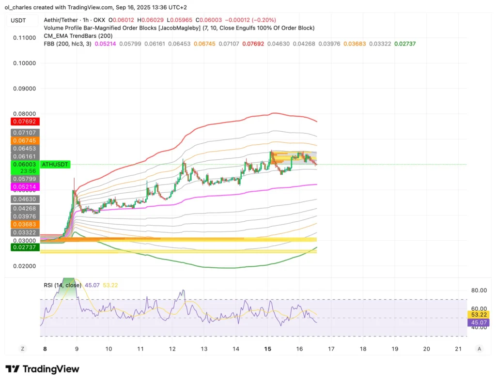 Aethir (ATH) en hausse de 85 % : La crypto IA à acheter ?