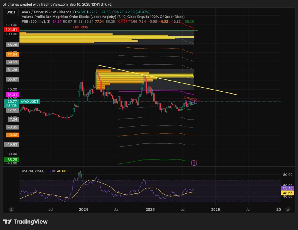 curso de avalanche AVAX en semanal