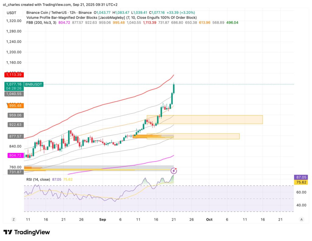 cotización de BNB en 12H
