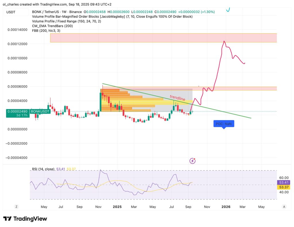 cotización de BONK en 3 días