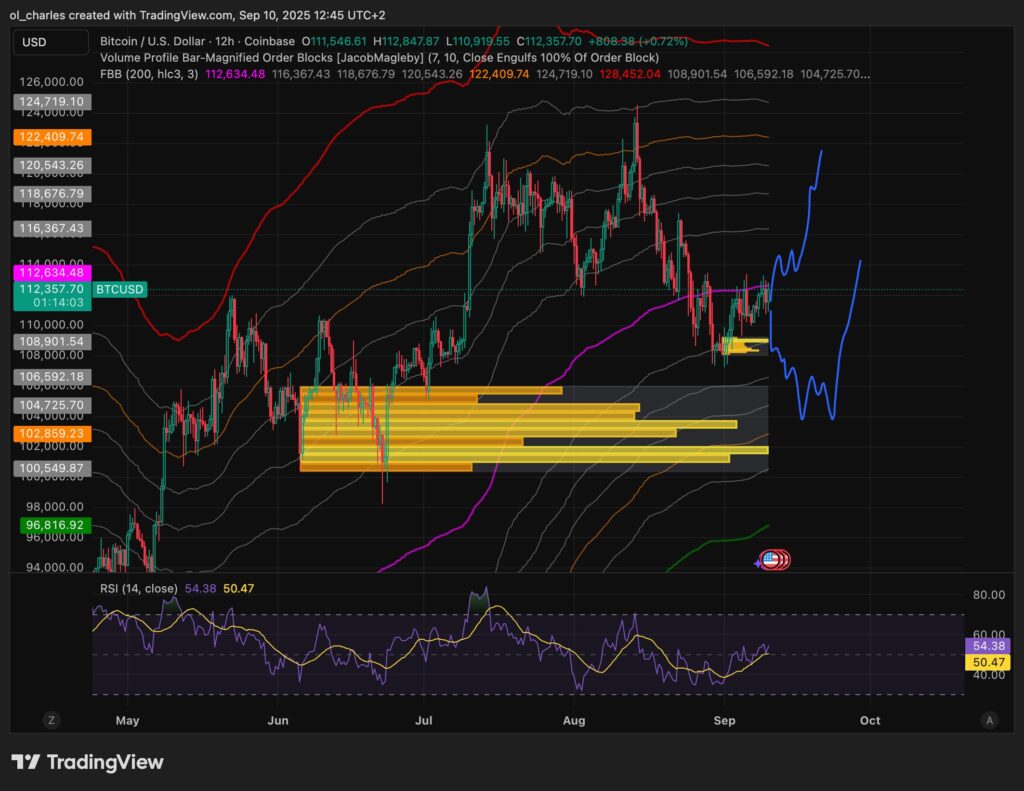 precio de Bitcoin en 12H