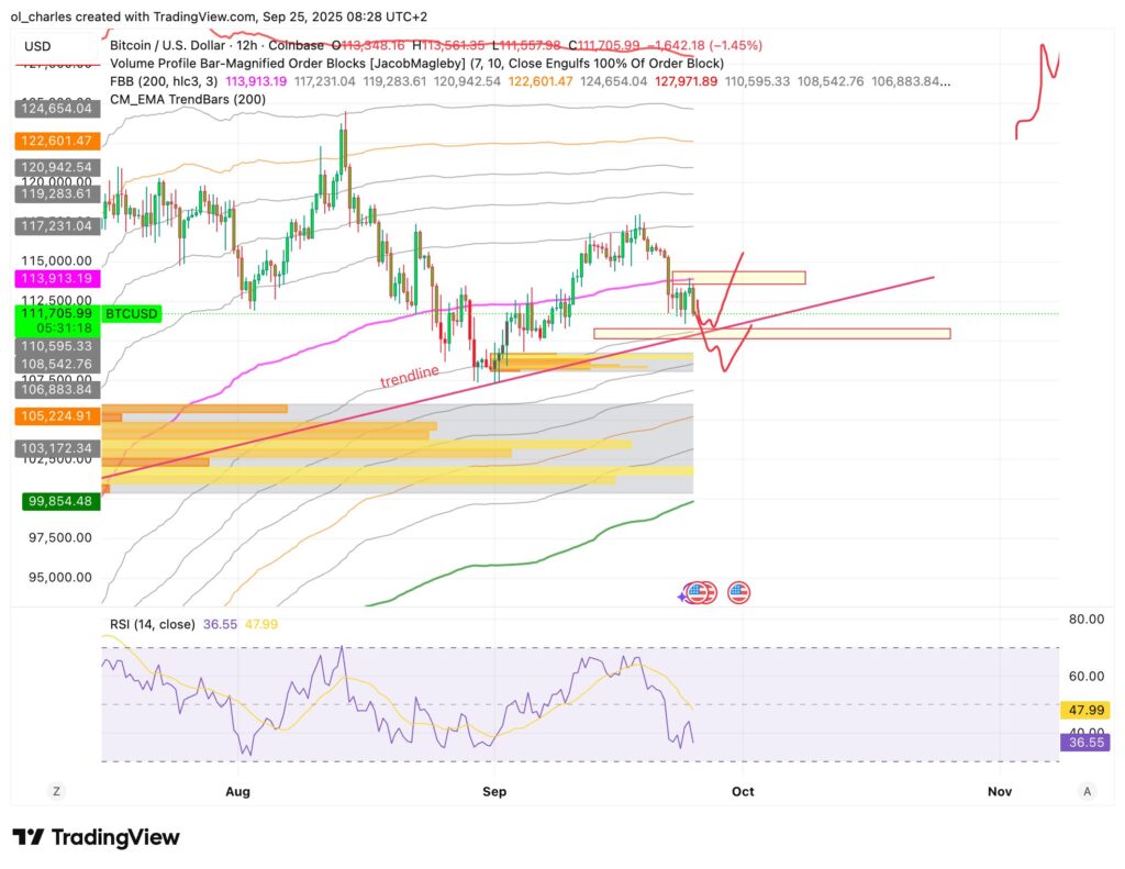 precio del Bitcoin BTC en 12H