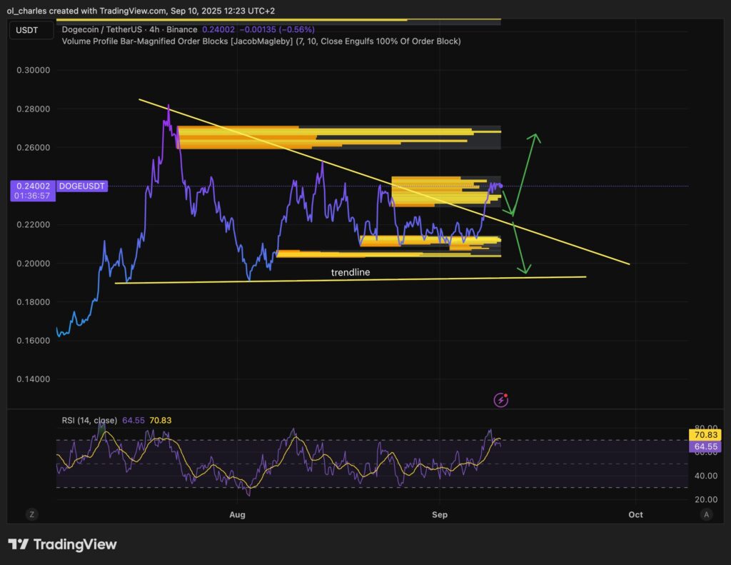 curso del DOGE dogecoin en 4H