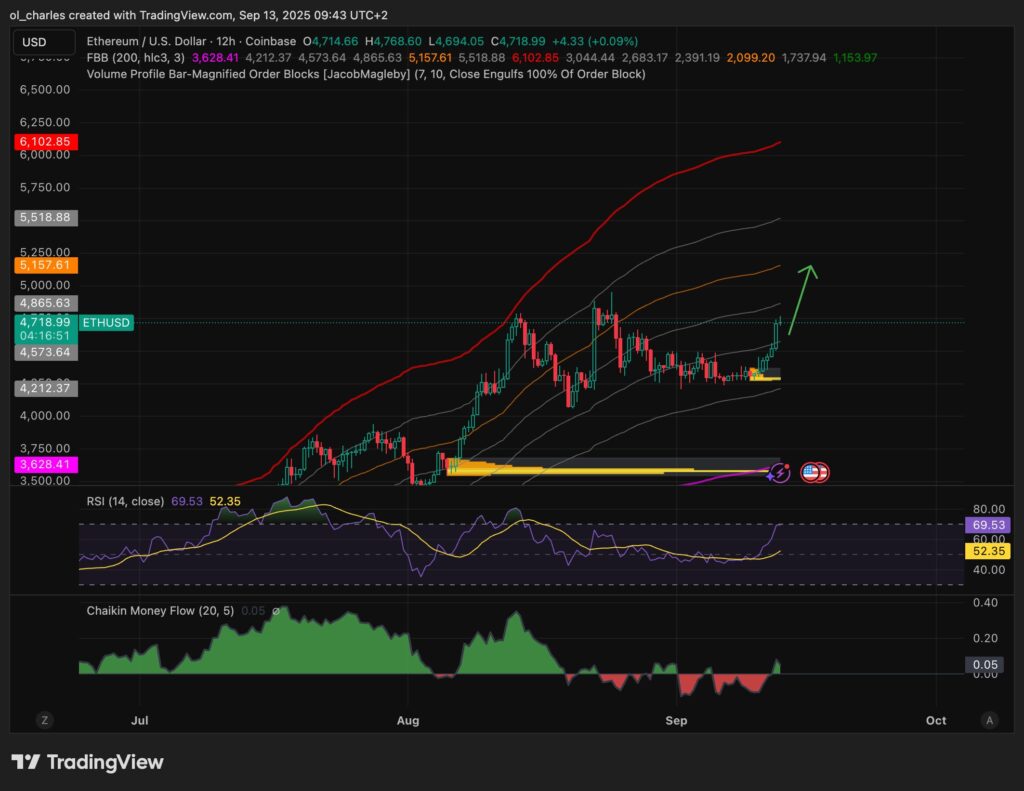 cours de l'Ethereum eth en 12H