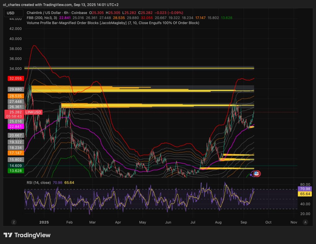 cours du Chainlink en 6H