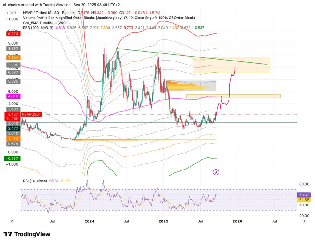 curso del near en 3 días