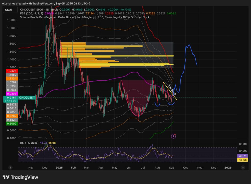 curso de ONDO en un día