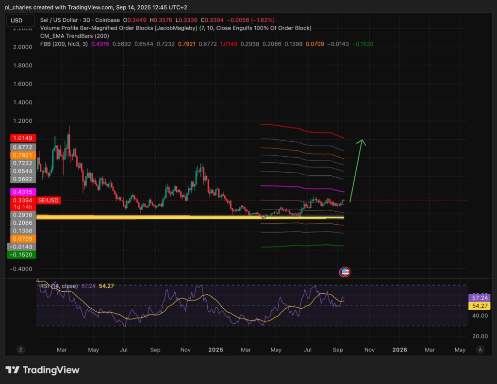 cours du SEI en 3 jours